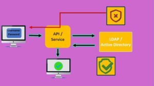 How LDAP Works