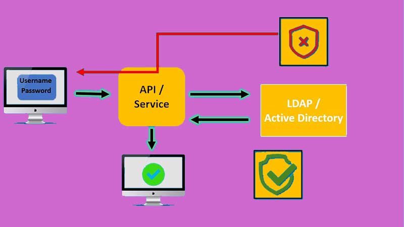 LDAP Works