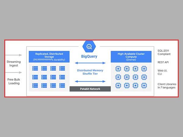 Bigquery