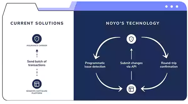 Noyo’s solution