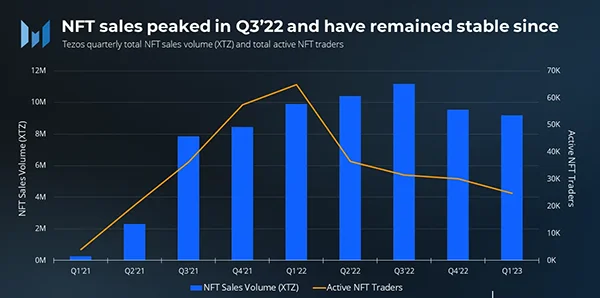 NFT sales of Tezos stats image