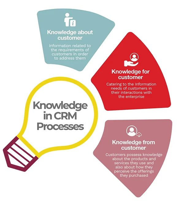 Salesforce as a Knowledge Management System