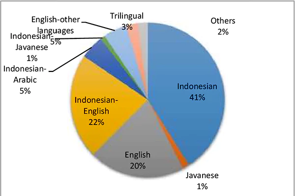 Linguistic Landscape in Sidoarjo City, Indonesia