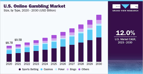 Online gambling market