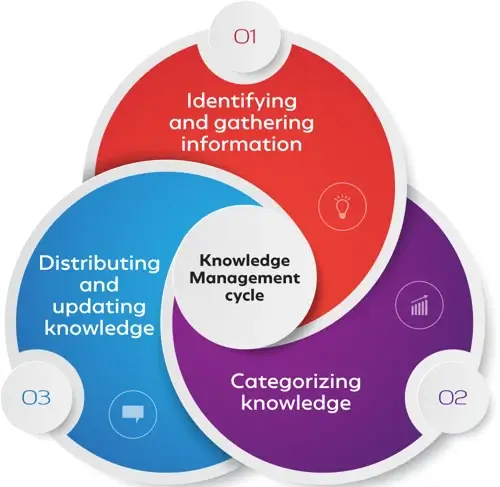 Role of Information Technology in Knowledge Management